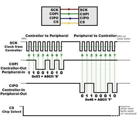 arduino cs pin|Introduction to the Serial Peripheral Interface .